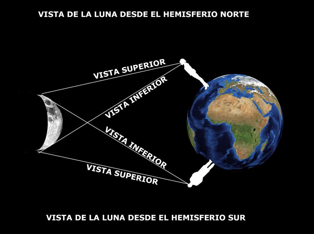 Representación de como se observa una fase lunar desde el hemisferio norte y el hemisferio sur